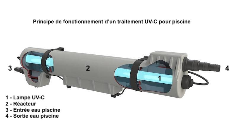 Fonctionnement UV-C piscine